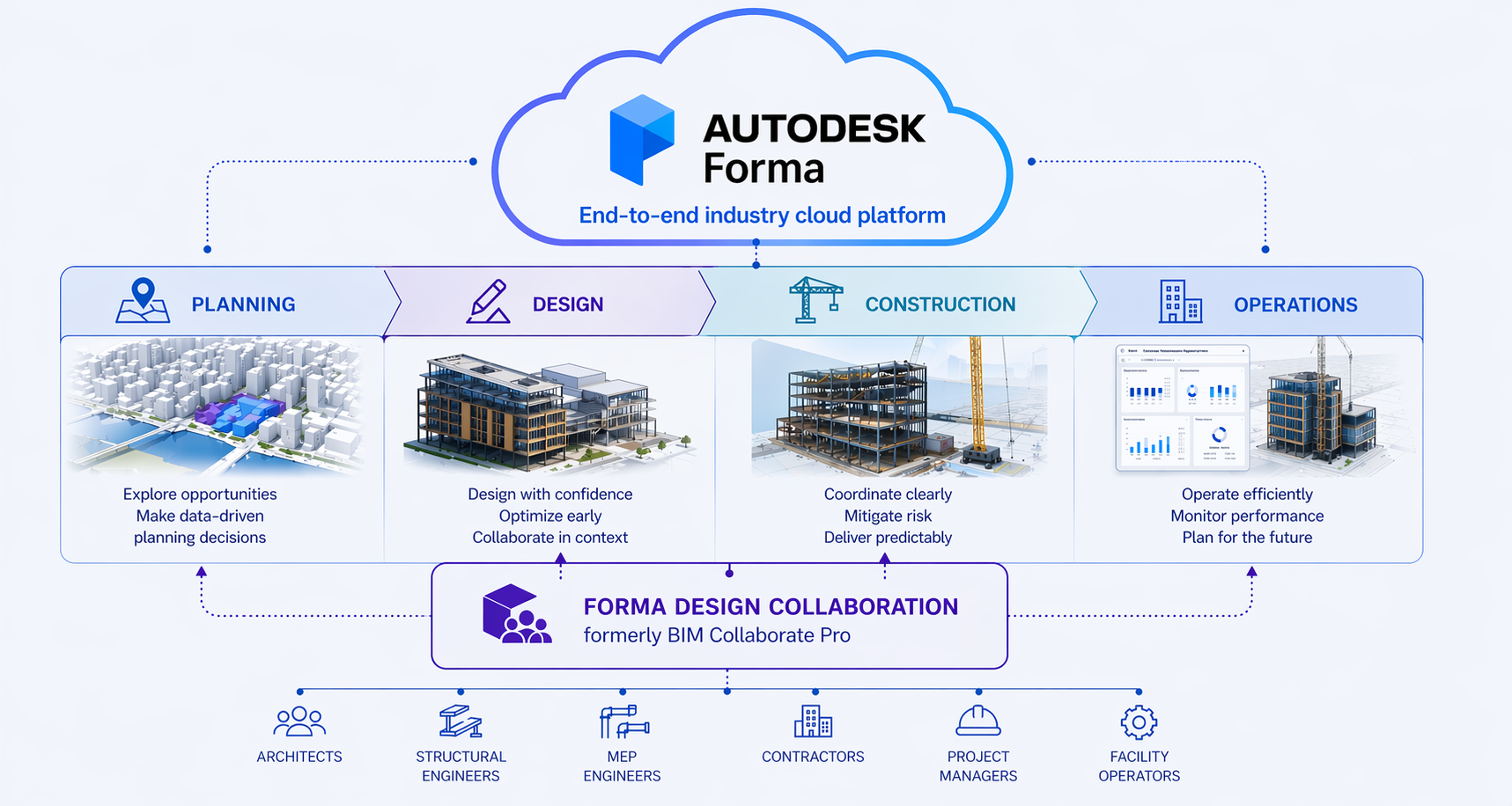 Forma Design Collaboration: What’s Changed, Why Autodesk Made the Shift, and What It Means for Design Teams