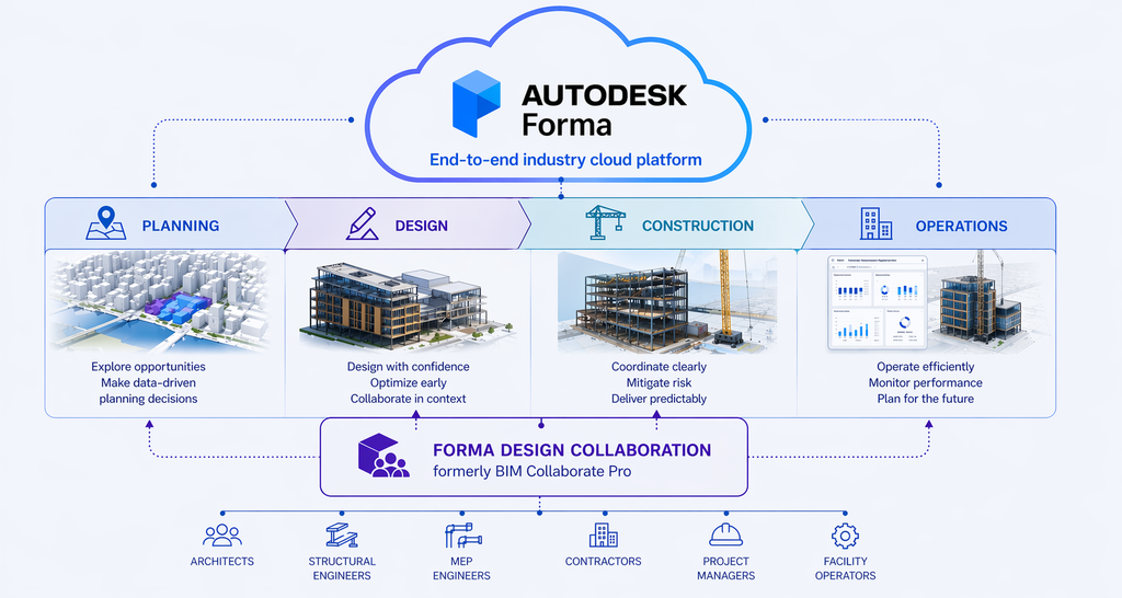 Forma Design Sign In Forma Design Collaboration: What’s Changed, Why Autodesk Made the Shif ...